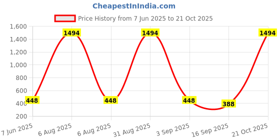 myntra.com Tik Tok WEARS Girls Mauve Churidar Length Leggings tik tok wears Price History Graph from 7 Jun 2025 to 21 Oct 2025