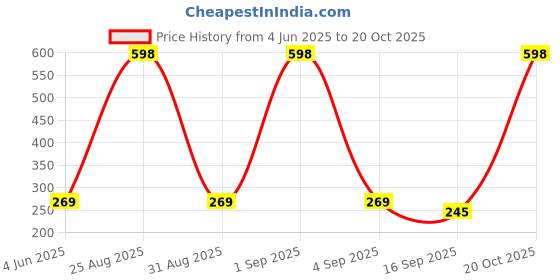 myntra.com Tik Tok WEARS Girls Mauve Churidar Length Leggings tik tok wears Price History Graph from 4 Jun 2025 to 20 Oct 2025