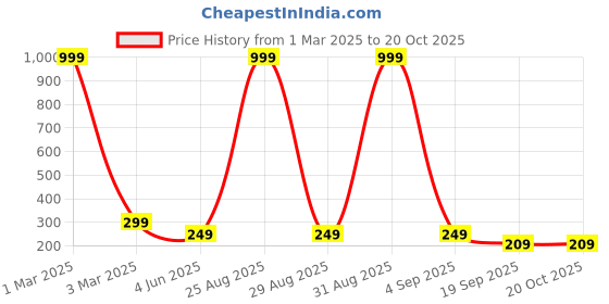 myntra.com Tik Tok WEARS Girls Mid-Rise Ankle-Length Leggings tik tok wears Price History Graph from 1 Mar 2025 to 20 Oct 2025