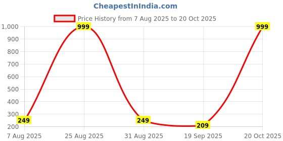 myntra.com TIK TOK WEARS Girls Mid Rise Churidar Length Legging tik tok wears Price History Graph from 7 Aug 2025 to 20 Oct 2025