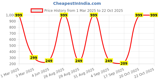 myntra.com Tik Tok WEARS Girls Mid-Rise Churidar-Length Leggings tik tok wears Price History Graph from 1 Mar 2025 to 22 Oct 2025