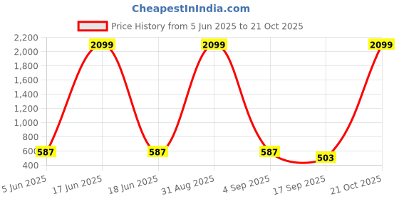 myntra.com Tik Tok WEARS Girls Multi Churidar Length Leggings tik tok wears Price History Graph from 5 Jun 2025 to 21 Oct 2025