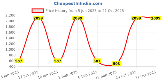 myntra.com Tik Tok WEARS Girls Multi Churidar Length Leggings tik tok wears Price History Graph from 5 Jun 2025 to 21 Oct 2025