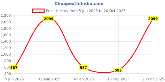 myntra.com Tik Tok WEARS Girls Multi Churidar Length Leggings tik tok wears Price History Graph from 5 Jun 2025 to 20 Oct 2025