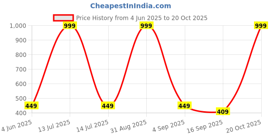 myntra.com Tik Tok WEARS Girls Multicoloured Cotton Capris tik tok wears Price History Graph from 4 Jun 2025 to 20 Oct 2025