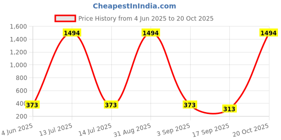 myntra.com Tik Tok WEARS Girls Multicoloured Cotton Capris tik tok wears Price History Graph from 4 Jun 2025 to 20 Oct 2025