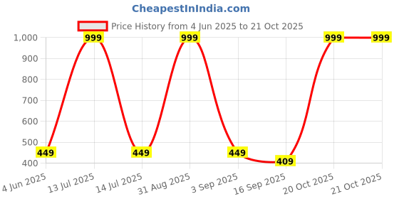 myntra.com Tik Tok WEARS Girls Multicoloured Cotton Capris tik tok wears Price History Graph from 4 Jun 2025 to 21 Oct 2025