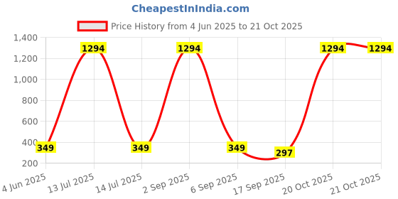 myntra.com Tik Tok WEARS Girls Multicoloured Cotton Capris tik tok wears Price History Graph from 4 Jun 2025 to 20 Oct 2025