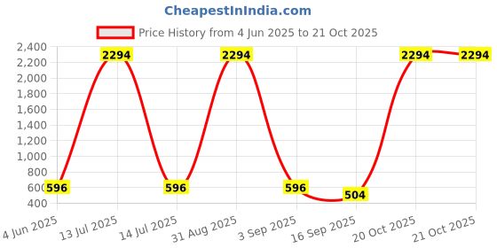 myntra.com Tik Tok WEARS Girls Multicoloured Cotton Capris tik tok wears Price History Graph from 4 Jun 2025 to 21 Oct 2025
