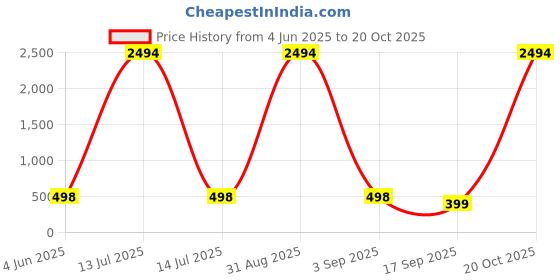 myntra.com Tik Tok WEARS Girls Multicoloured Cotton Capris tik tok wears Price History Graph from 4 Jun 2025 to 20 Oct 2025