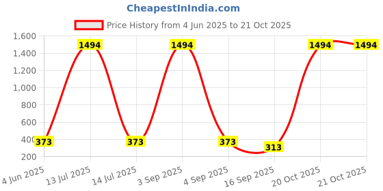 myntra.com Tik Tok WEARS Girls Multicoloured Cotton Capris tik tok wears Price History Graph from 4 Jun 2025 to 21 Oct 2025