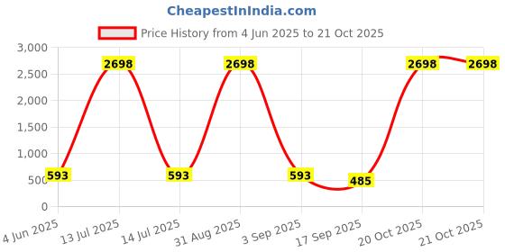 myntra.com Tik Tok WEARS Girls Multicoloured Cotton Capris tik tok wears Price History Graph from 4 Jun 2025 to 21 Oct 2025