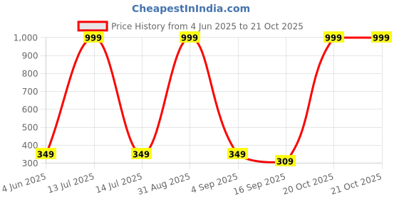 myntra.com Tik Tok WEARS Girls Multicoloured Cotton Capris tik tok wears Price History Graph from 4 Jun 2025 to 21 Oct 2025