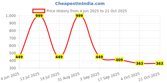 myntra.com Tik Tok WEARS Girls Multicoloured Cotton Capris tik tok wears Price History Graph from 4 Jun 2025 to 20 Oct 2025
