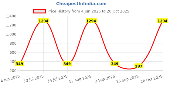 myntra.com Tik Tok WEARS Girls Multicoloured Cotton Capris tik tok wears Price History Graph from 4 Jun 2025 to 20 Oct 2025
