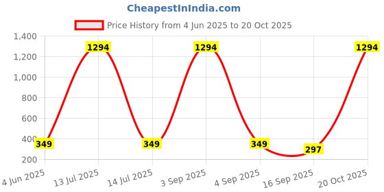 myntra.com Tik Tok WEARS Girls Multicoloured Cotton Capris tik tok wears Price History Graph from 4 Jun 2025 to 20 Oct 2025