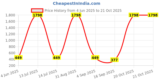 myntra.com Tik Tok WEARS Girls Multicoloured Cotton Capris tik tok wears Price History Graph from 4 Jun 2025 to 21 Oct 2025
