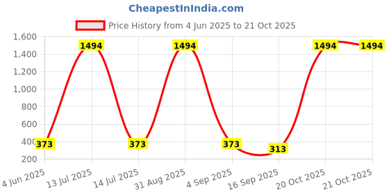 myntra.com Tik Tok WEARS Girls Multicoloured Cotton Capris tik tok wears Price History Graph from 4 Jun 2025 to 21 Oct 2025