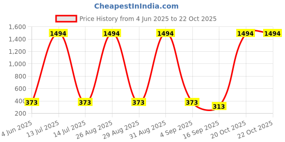 myntra.com Tik Tok WEARS Girls Multicoloured Cotton Capris tik tok wears Price History Graph from 4 Jun 2025 to 21 Oct 2025