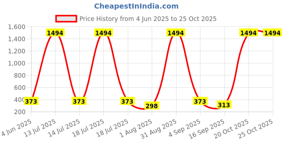 myntra.com Tik Tok WEARS Girls Multicoloured Cotton Capris tik tok wears Price History Graph from 4 Jun 2025 to 25 Oct 2025