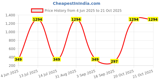 myntra.com Tik Tok WEARS Girls Multicoloured Cotton Capris tik tok wears Price History Graph from 4 Jun 2025 to 21 Oct 2025