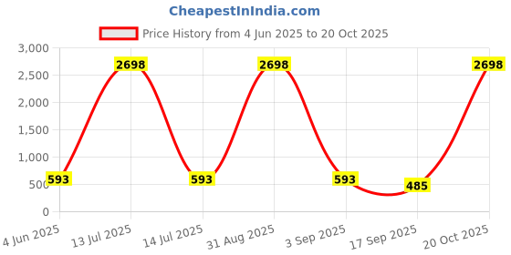 myntra.com Tik Tok WEARS Girls Multicoloured Cotton Capris tik tok wears Price History Graph from 4 Jun 2025 to 20 Oct 2025
