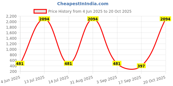 myntra.com Tik Tok WEARS Girls Multicoloured Cotton Capris tik tok wears Price History Graph from 4 Jun 2025 to 20 Oct 2025