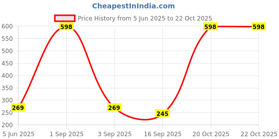 myntra.com Tik Tok WEARS Girls Navy Blue Churidar Length Leggings tik tok wears Price History Graph from 5 Jun 2025 to 20 Oct 2025