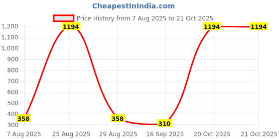 myntra.com TIK TOK WEARS Girls Pack Of 2 Blue & Beige Solid Cotton Churidar Length Leggings tik tok wears Price History Graph from 7 Aug 2025 to 20 Oct 2025