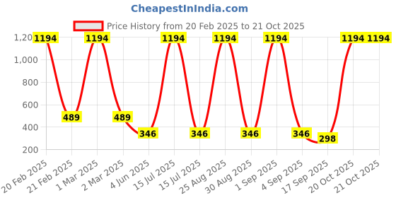 myntra.com Tik Tok WEARS Girls Pack Of 2 Churidar Length Leggings tik tok wears Price History Graph from 20 Feb 2025 to 20 Oct 2025