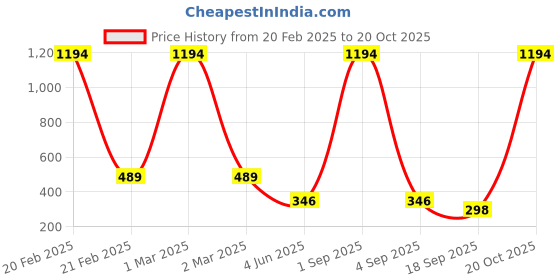 myntra.com Tik Tok WEARS Girls Pack Of 2 Churidar Length Leggings tik tok wears Price History Graph from 20 Feb 2025 to 20 Oct 2025