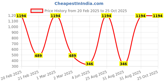 myntra.com Tik Tok WEARS Girls Pack Of 2 Churidar Length Leggings tik tok wears Price History Graph from 20 Feb 2025 to 25 Oct 2025