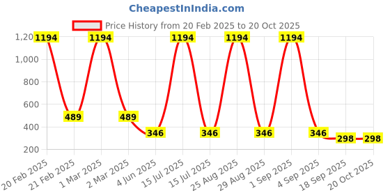 myntra.com Tik Tok WEARS Girls Pack Of 2 Churidar Length Leggings tik tok wears Price History Graph from 20 Feb 2025 to 20 Oct 2025
