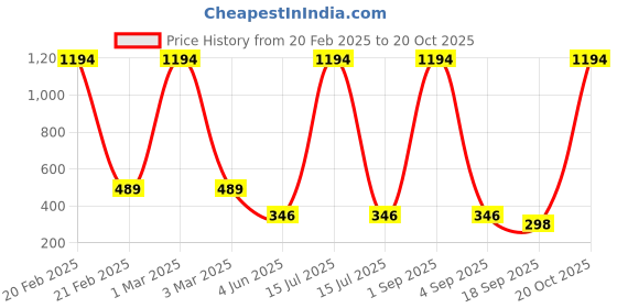 myntra.com Tik Tok WEARS Girls Pack Of 2 Churidar Length Leggings tik tok wears Price History Graph from 20 Feb 2025 to 20 Oct 2025