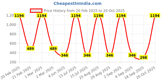 myntra.com Tik Tok WEARS Girls Pack Of 2 Mid-Rise Churidar Length Leggings tik tok wears Price History Graph from 20 Feb 2025 to 20 Oct 2025