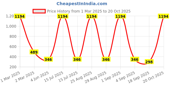 myntra.com Tik Tok WEARS Girls Pack Of 2 Mid-Rise Churidar Length Leggings tik tok wears Price History Graph from 1 Mar 2025 to 20 Oct 2025