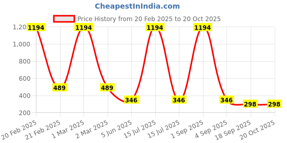 myntra.com Tik Tok WEARS Girls Pack Of 2 Mid-Rise Churidar Length Leggings tik tok wears Price History Graph from 20 Feb 2025 to 20 Oct 2025