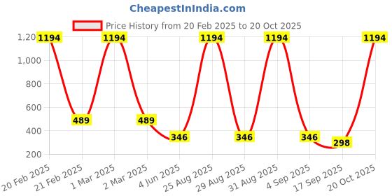 myntra.com Tik Tok WEARS Girls Pack Of 2 Mid-Rise Churidar Length Leggings tik tok wears Price History Graph from 20 Feb 2025 to 20 Oct 2025