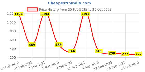 myntra.com Tik Tok WEARS Girls Pack Of 2 Mid-Rise Churidar Length Leggings tik tok wears Price History Graph from 20 Feb 2025 to 20 Oct 2025