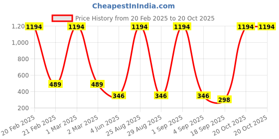 myntra.com Tik Tok WEARS Girls Pack Of 2 Mid-Rise Churidar Length Leggings tik tok wears Price History Graph from 20 Feb 2025 to 20 Oct 2025