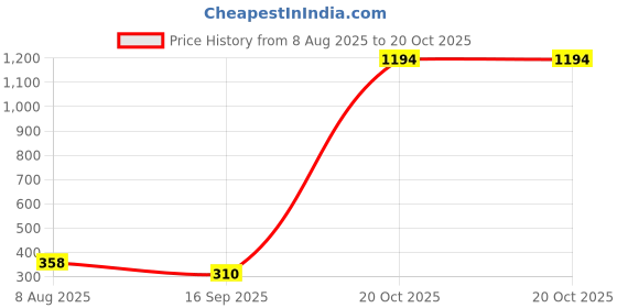 myntra.com TIK TOK WEARS Girls Pack of 2 Regular Fit Cotton Legging tik tok wears Price History Graph from 8 Aug 2025 to 20 Oct 2025