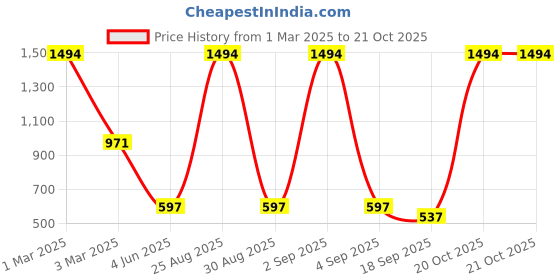 myntra.com Tik Tok WEARS Girls Pack Of 5 Churidar Length Leggings tik tok wears Price History Graph from 1 Mar 2025 to 21 Oct 2025