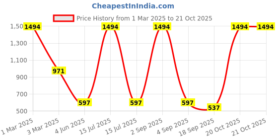 myntra.com Tik Tok WEARS Girls Pack Of 5 Churidar Length Leggings tik tok wears Price History Graph from 1 Mar 2025 to 20 Oct 2025