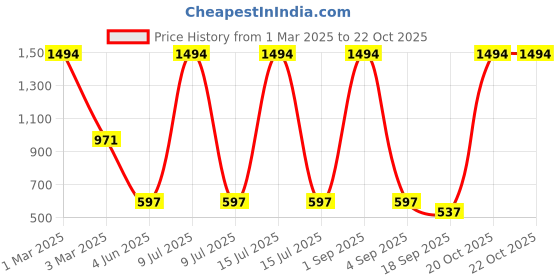myntra.com Tik Tok WEARS Girls Pack Of 5 Churidar Length Leggings tik tok wears Price History Graph from 1 Mar 2025 to 21 Oct 2025