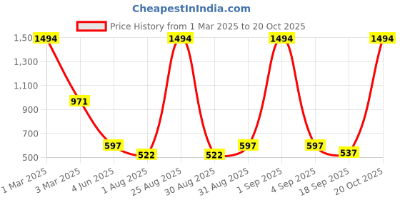 myntra.com Tik Tok WEARS Girls Pack Of 5 Mid-Rise Churidar Length Leggings tik tok wears Price History Graph from 1 Mar 2025 to 20 Oct 2025