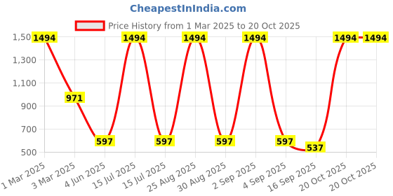 myntra.com Tik Tok WEARS Girls Pack Of 5 Mid-Rise Churidar Length Leggings tik tok wears Price History Graph from 1 Mar 2025 to 20 Oct 2025