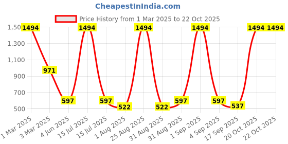 myntra.com Tik Tok WEARS Girls Pack Of 5 Mid-Rise Churidar Length Leggings tik tok wears Price History Graph from 1 Mar 2025 to 21 Oct 2025