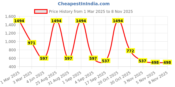 myntra.com Tik Tok WEARS Girls Pack Of 5 Mid-Rise Churidar Length Leggings tik tok wears Price History Graph from 1 Mar 2025 to 4 Nov 2025