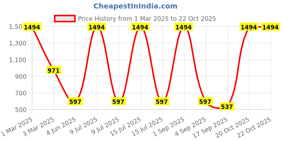 myntra.com Tik Tok WEARS Girls Pack Of 5 Mid-Rise Churidar Length Leggings tik tok wears Price History Graph from 1 Mar 2025 to 21 Oct 2025