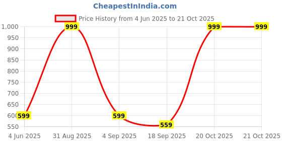 myntra.com Tik Tok WEARS Girls Pink Churidar Length Leggings tik tok wears Price History Graph from 4 Jun 2025 to 21 Oct 2025